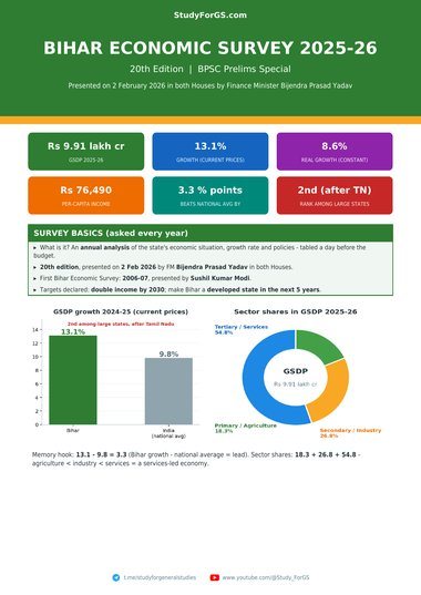 Bihar Current Affairs Combo - Bihar Economic Survey 2025-26