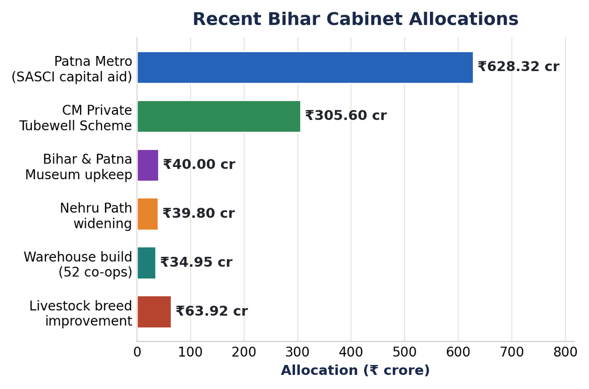 Bar chart of recent Bihar Cabinet allocations in Rs crore.