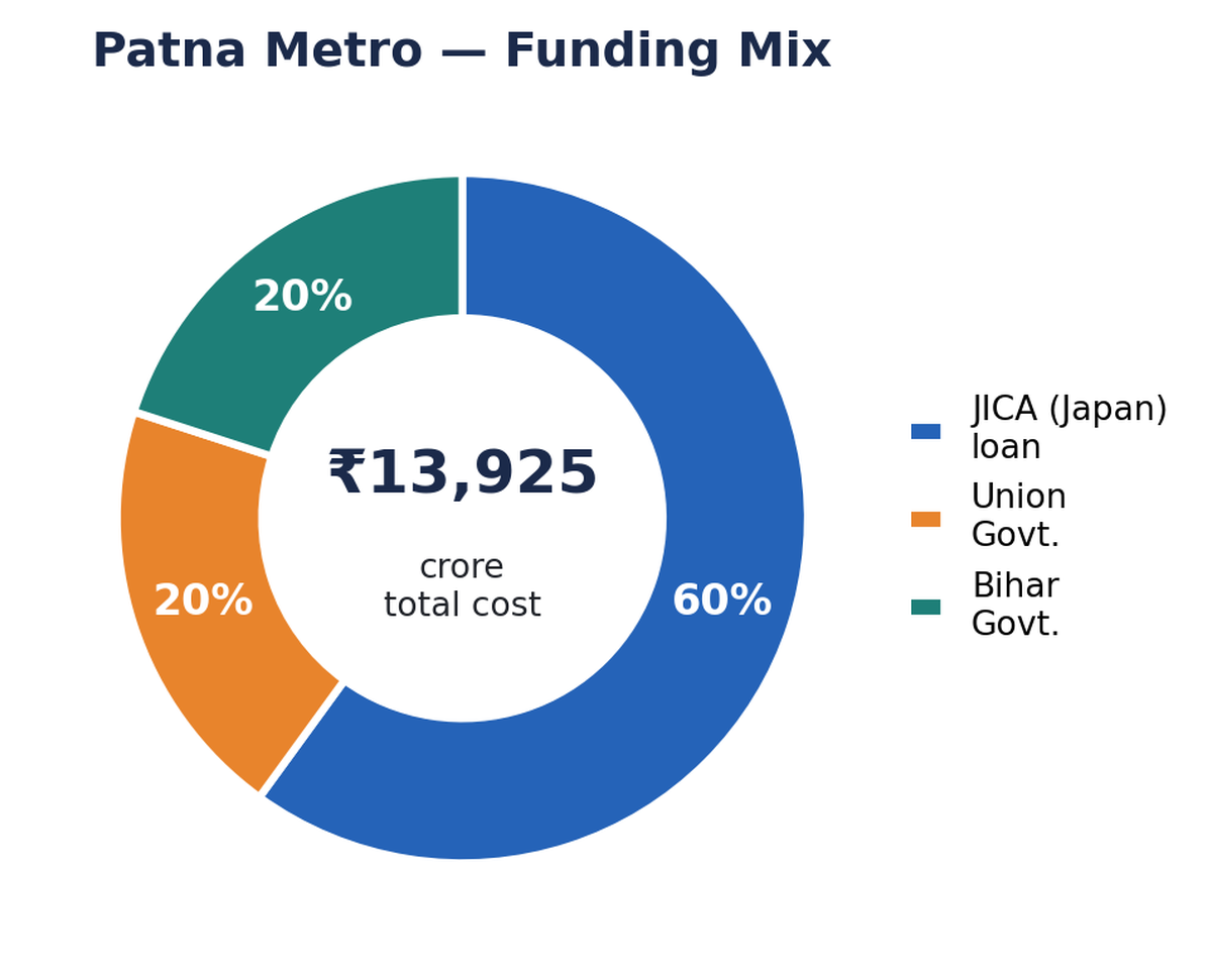 Donut chart of Patna Metro funding: 60% JICA, 20% Union, 20% Bihar.