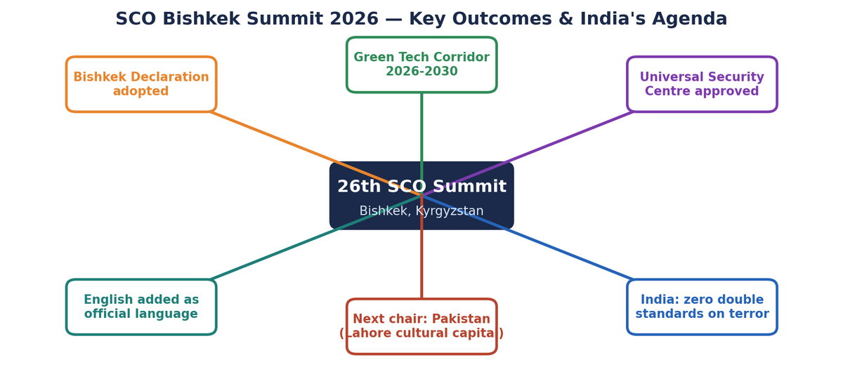 Mind-map of SCO Bishkek Summit outcomes and India's agenda.