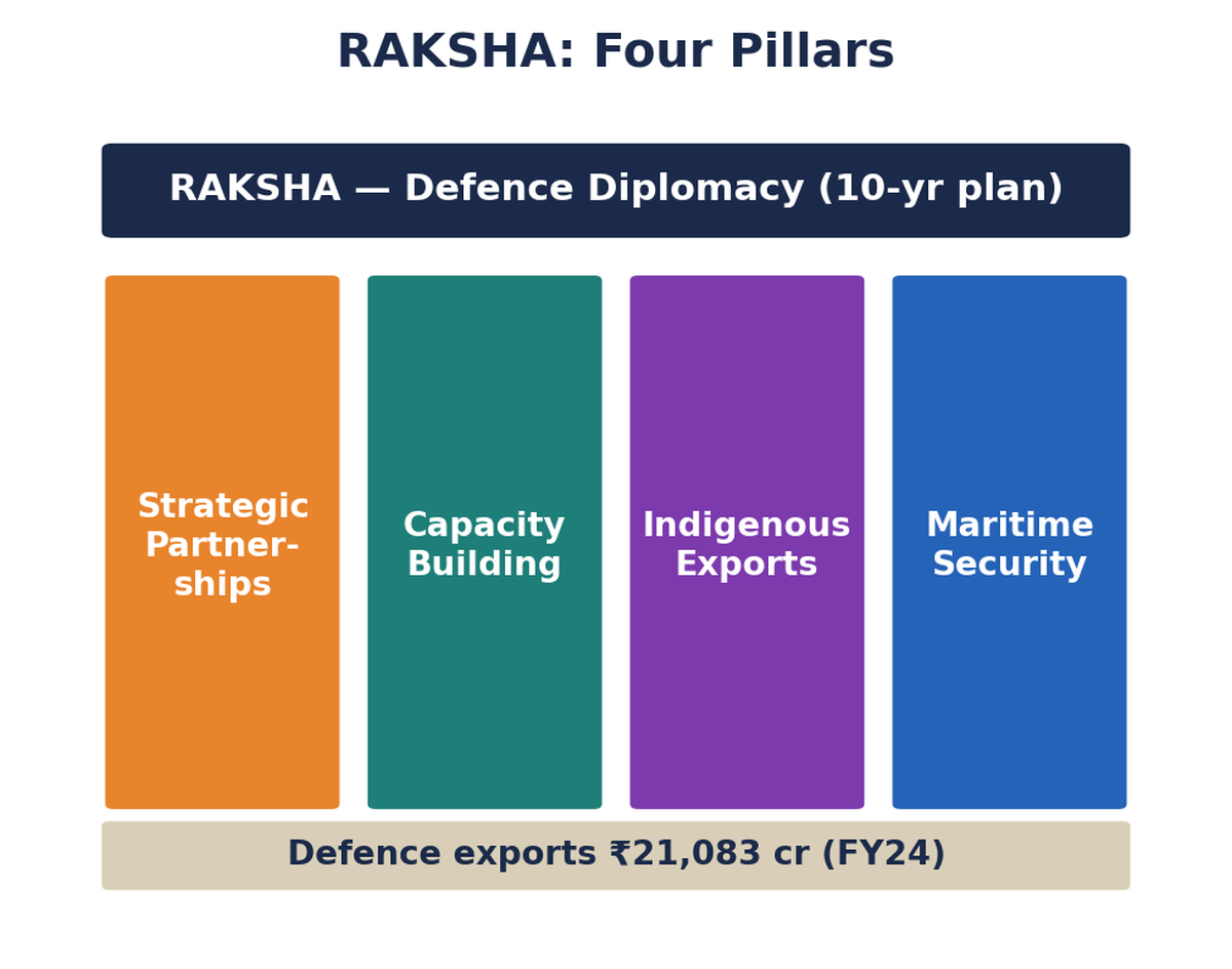 Pillar diagram of RAKSHA's four pillars of defence diplomacy.