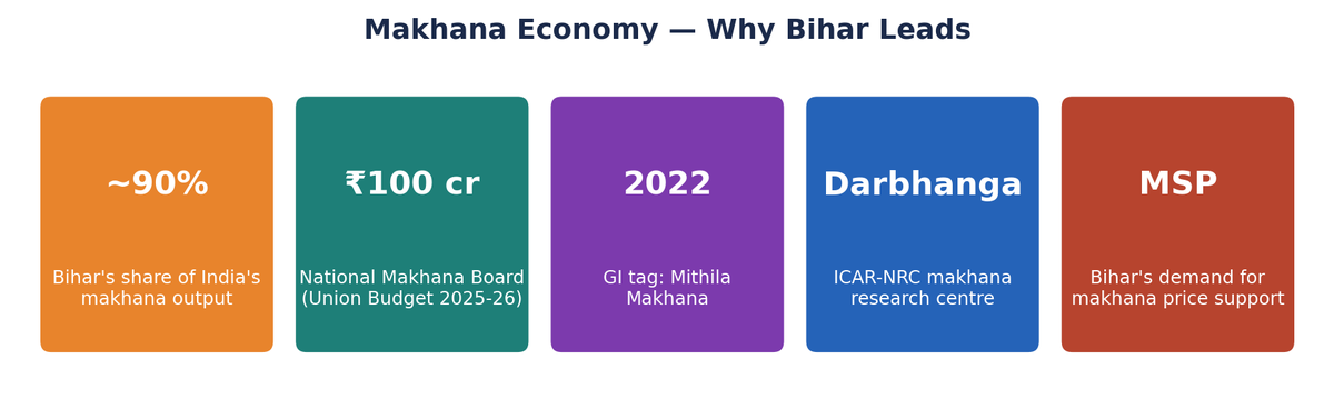 Stat tiles: Bihar ~90% of makhana, Rs 100 cr board, GI 2022, Darbhanga centre, MSP demand.
