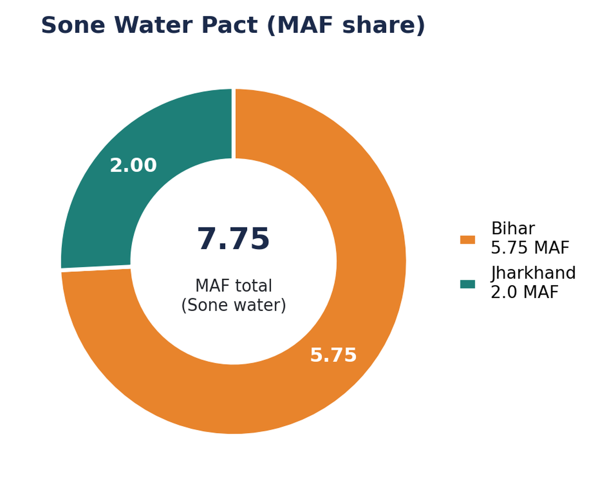 Donut chart of Sone water share: Bihar 5.75 MAF, Jharkhand 2 MAF of 7.75 MAF.