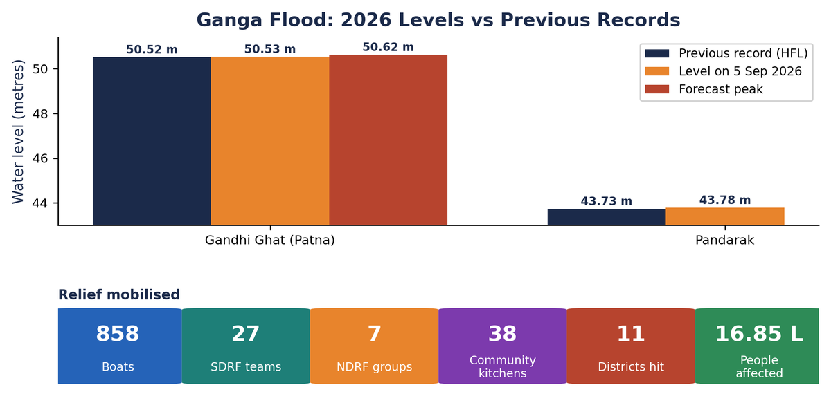 गांधी घाट व पंडारक पर 2026 की गंगा बाढ़ के स्तर की पिछले रिकॉर्ड से तुलना करता बार चार्ट, साथ में राहत-संसाधन स्टैट-टाइल पंक्ति।