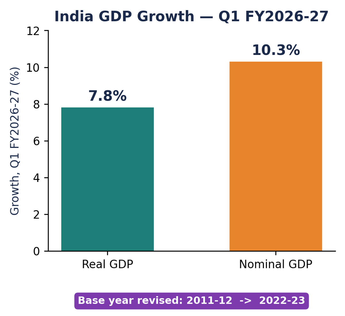 आधार-वर्ष संशोधन सहित भारत की पहली तिमाही वित्त वर्ष 2026-27 की वास्तविक बनाम नाममात्र GDP वृद्धि का बार चार्ट।