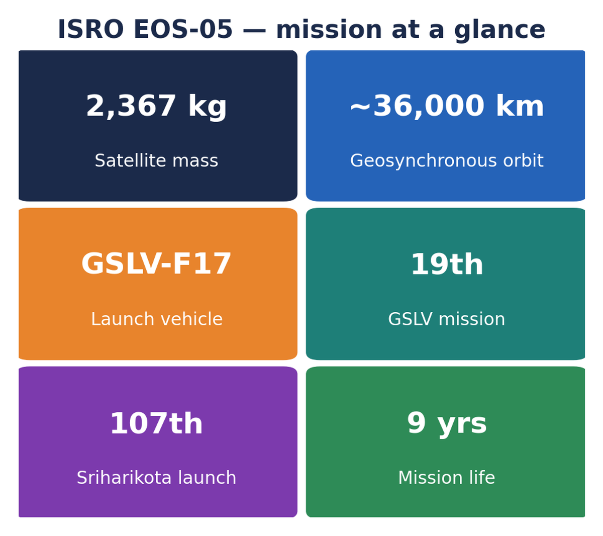 EOS-05 मिशन के आँकड़ों की स्टैट-टाइल पंक्ति: द्रव्यमान, कक्षा ऊँचाई, GSLV उड़ान संख्या व मिशन आयु।