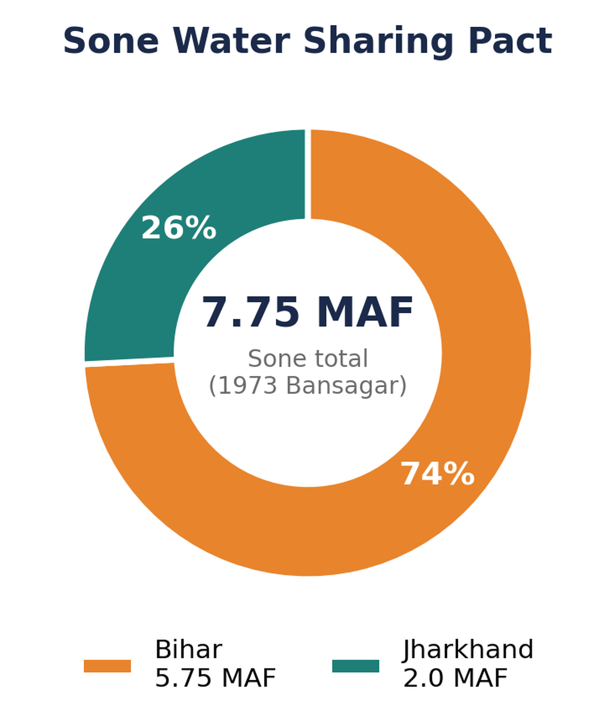 बिहार (5.75 MAF) व झारखंड (2 MAF) के बीच सोन जल आवंटन का बार चार्ट।