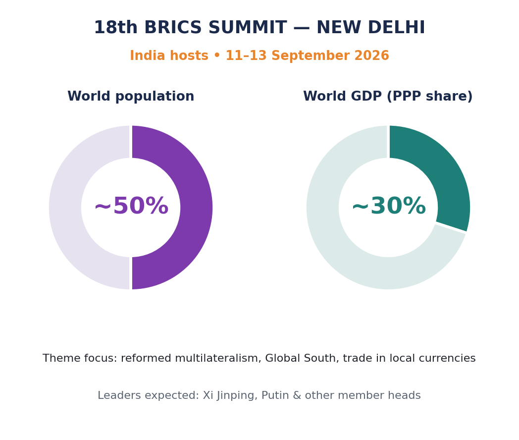 BRICS शिखर सम्मेलन ग्राफ़िक: समूह विश्व की लगभग 50% आबादी और 30% GDP (PPP) का प्रतिनिधित्व करता है, मेज़बान भारत, नई दिल्ली।