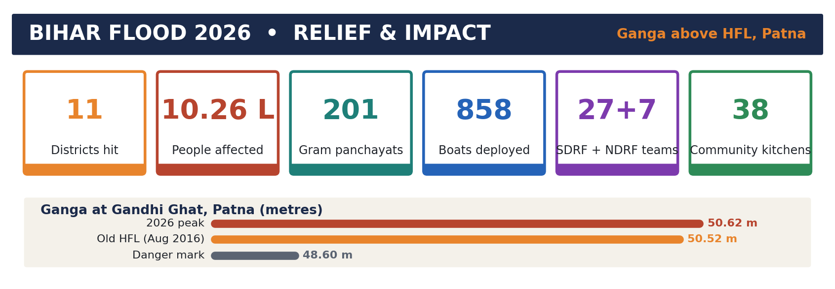 बिहार बाढ़ 2026 डैशबोर्ड: 11 ज़िले, 10.26 लाख लोग, 858 नावें, 27 SDRF + 7 NDRF टीमें, 38 रसोई, और गंगा का स्तर 50.62 मी. बनाम पुराना HFL 50.52 मी.।