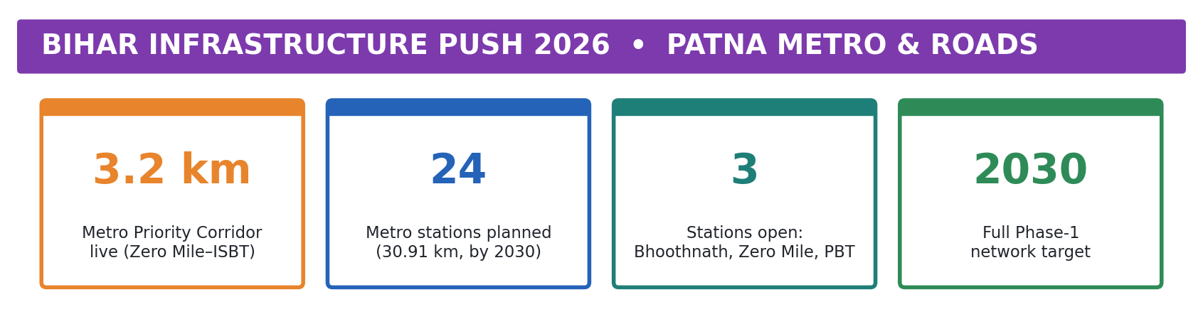 बिहार अवसंरचना पुश 2026 टाइल्स: 3.2 किमी मेट्रो कॉरिडोर चालू, 30.91 किमी में 24 स्टेशन प्रस्तावित, 3 स्टेशन खुले, पूर्ण नेटवर्क लक्ष्य 2030।
