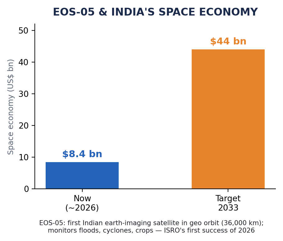 भारत की अंतरिक्ष अर्थव्यवस्था अभी लगभग $8.4 बिलियन से बढ़कर 2033 तक $44 बिलियन के लक्ष्य तक, EOS-05 भू-कक्षा में पहला पृथ्वी-प्रतिबिम्बन उपग्रह।