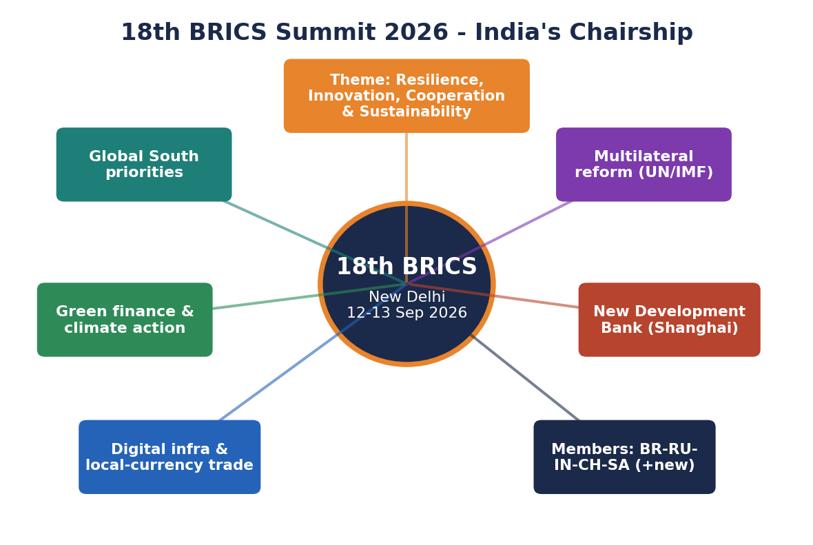 18वें BRICS शिखर सम्मेलन 2026 का माइंड मैप: थीम और एजेंडा स्तंभ।