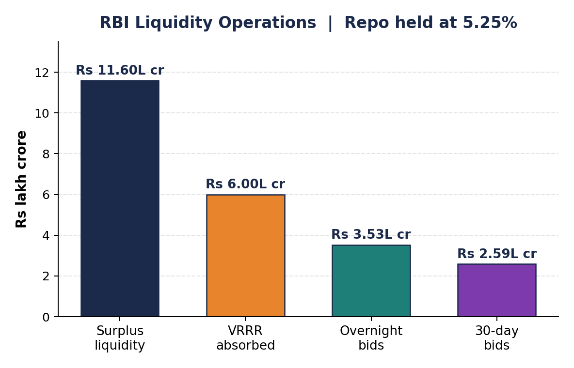 RBI तरलता का बार चार्ट: Rs 6 लाख करोड़ VRRR, Rs 11.6 लाख करोड़ अधिशेष, रेपो 5.25%।