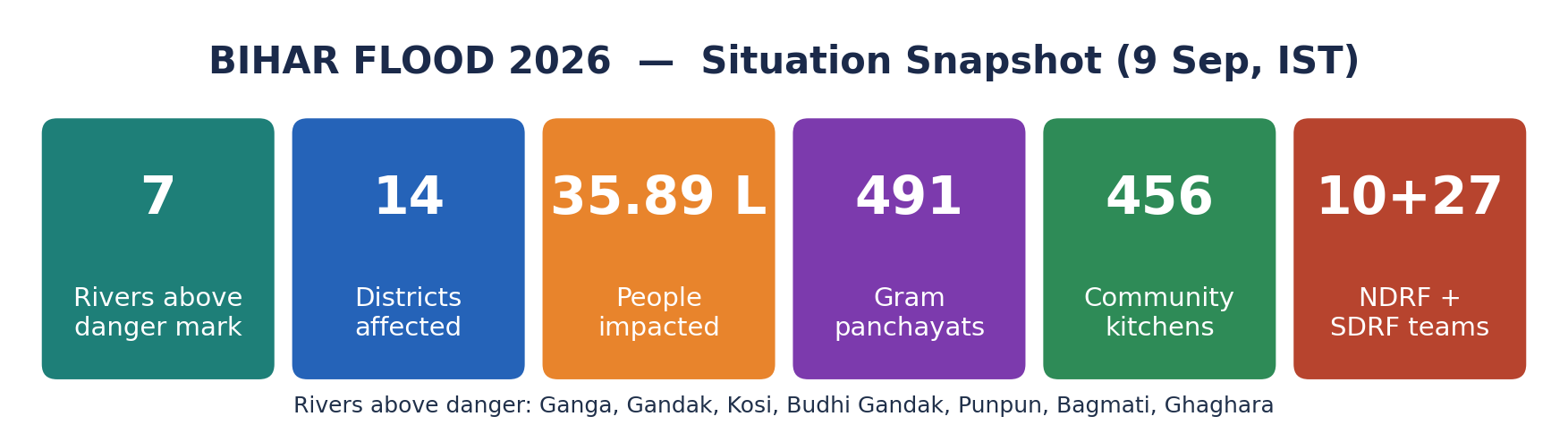 बिहार 2026 बाढ़ का स्टैट-टाइल स्नैपशॉट: 7 नदियाँ, 14 जिले, 35.89 लाख प्रभावित, 456 रसोई, NDRF/SDRF टीमें।