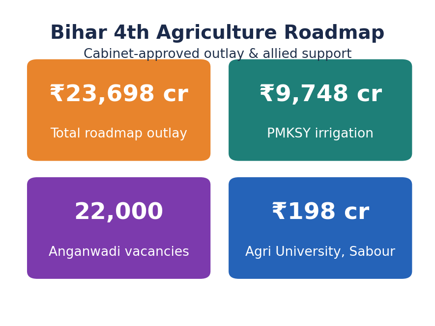 चौथे कृषि रोडमैप के स्टैट टाइल्स: कुल ₹23,698 करोड़, PMKSY ₹9,748 करोड़, 22,000 आँगनवाड़ी पद, सबौर विश्वविद्यालय हेतु ₹198 करोड़।