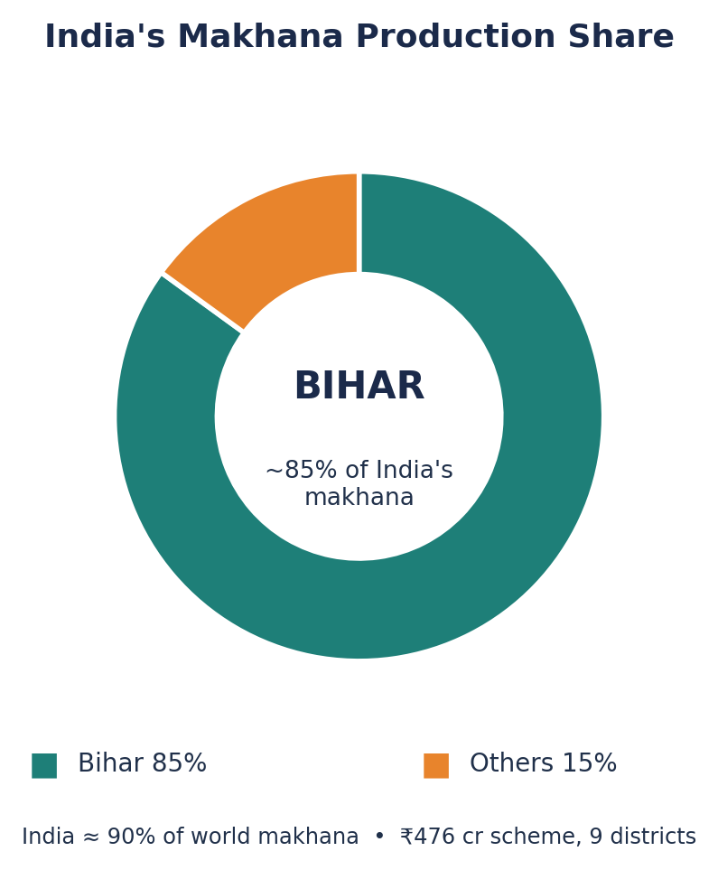 डोनट चार्ट: भारत के मखाना उत्पादन में बिहार लगभग 85%; विश्व उत्पादन में भारत लगभग 90%।