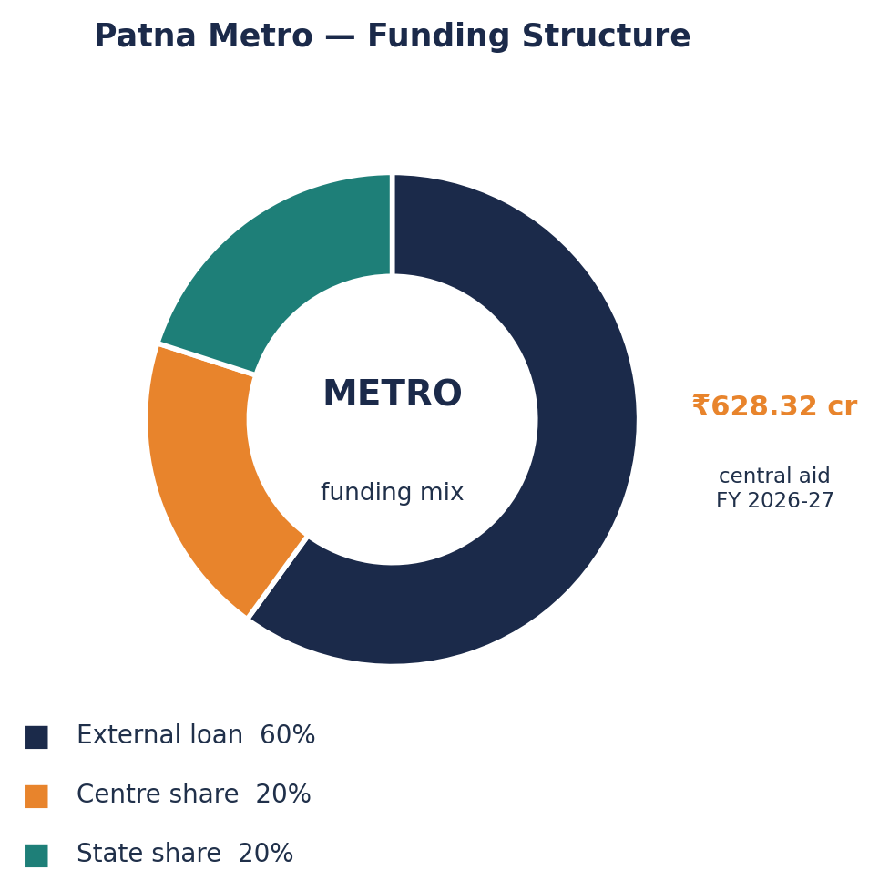 पटना मेट्रो वित्त का डोनट चार्ट: बाह्य ऋण 60%, केंद्र 20%, राज्य 20%; ₹628.32 करोड़ केंद्रीय सहायता।
