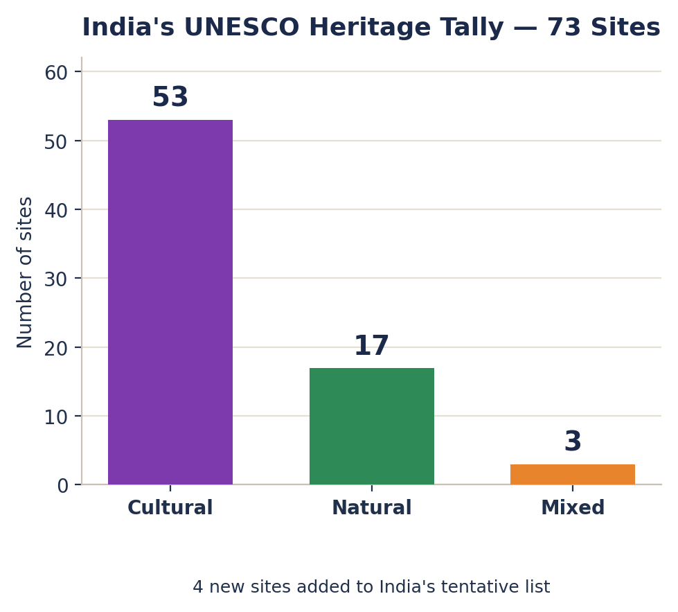 भारत की UNESCO संख्या का बार चार्ट: 53 सांस्कृतिक, 17 प्राकृतिक और 3 मिश्रित स्थल (कुल 73)।