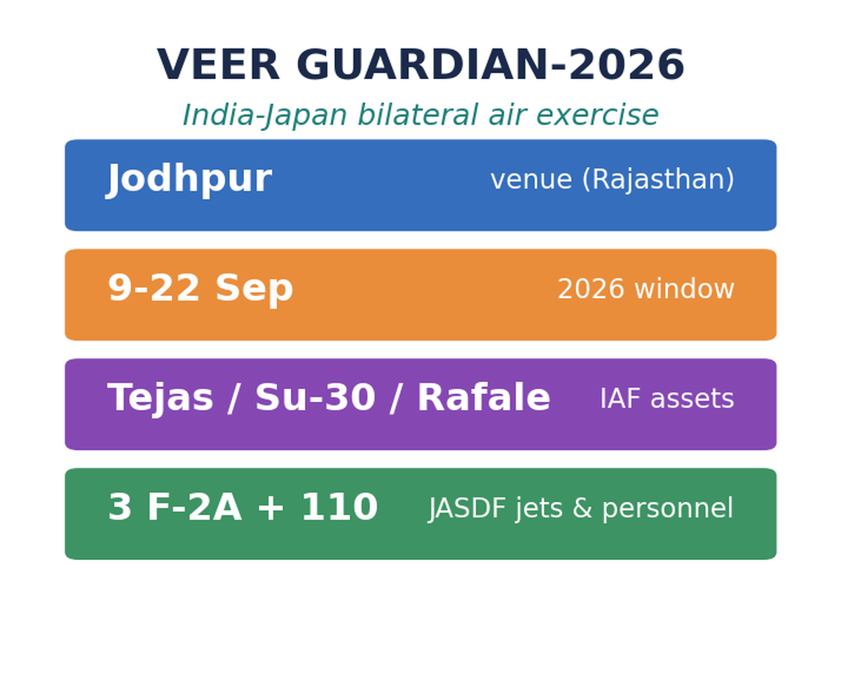 वीर गार्जियन-2026 की टाइलें: जोधपुर स्थल, 9-22 सितंबर, IAF तेजस/Su-30/राफेल, JASDF 3 F-2A + 110 कर्मी।