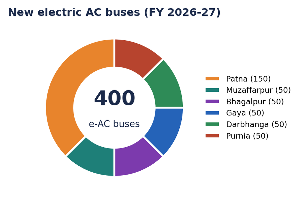 400 ई-AC बसों का डोनट: पटना को 150 तथा मुज़फ़्फ़रपुर, भागलपुर, गया, दरभंगा, पूर्णिया को 50-50।