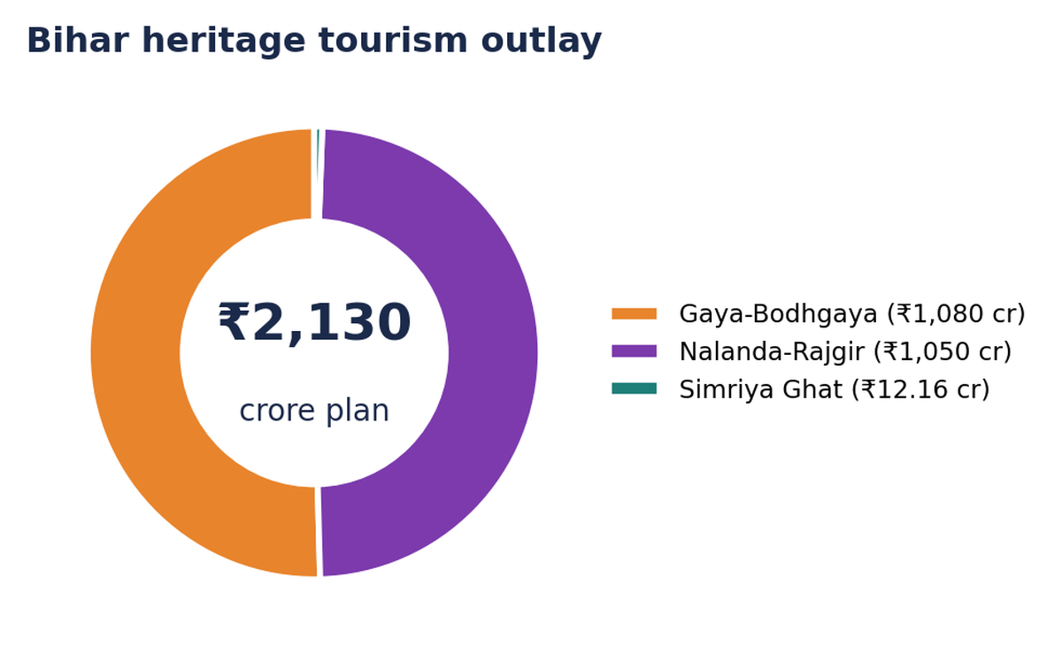 Rs 2,130 करोड़ विरासत योजना का डोनट: गया-बोधगया 1,080, नालंदा-राजगीर 1,050, सिमरिया घाट 12.16।