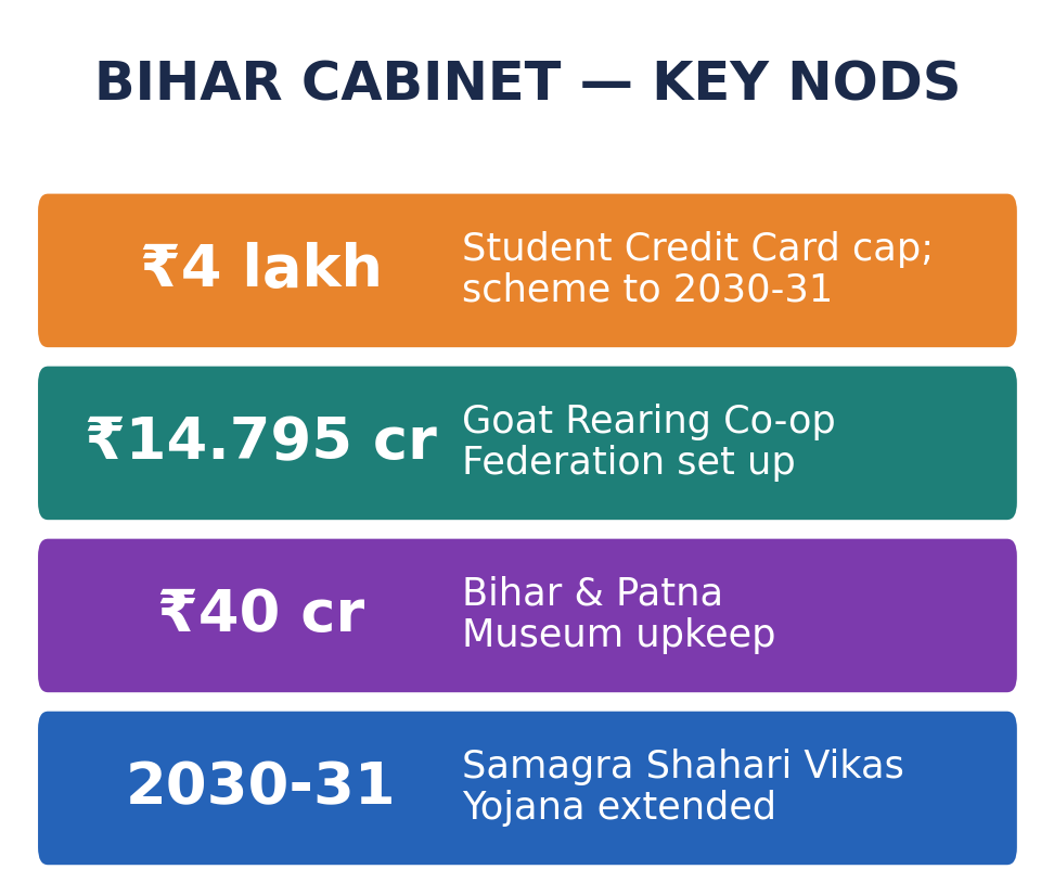 प्रमुख बिहार कैबिनेट निर्णयों की स्टैट-टाइलें: स्टूडेंट क्रेडिट कार्ड सीमा ₹4 लाख, ₹14.795 करोड़ की बकरी पालन सहकारी फेडरेशन, संग्रहालयों हेतु ₹40 करोड़, एवं शहरी योजना 2030-31 तक विस्तारित।