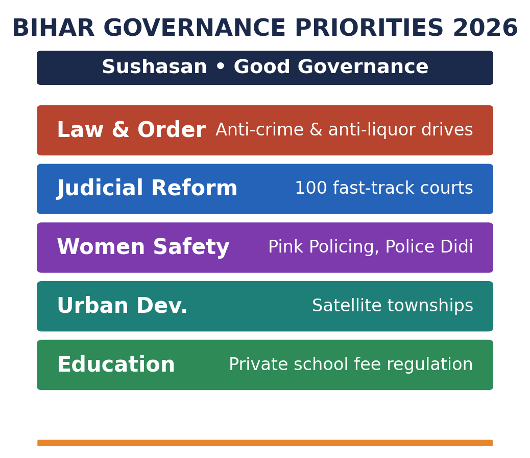सुशासन के तहत बिहार शासन प्राथमिकताएँ 2026 का स्तंभ आरेख: कानून-व्यवस्था, 100 फास्ट-ट्रैक कोर्ट के साथ न्यायिक सुधार, पिंक पुलिसिंग एवं पुलिस दीदी से महिला सुरक्षा, शहरी विकास, एवं शिक्षा फीस विनियमन।