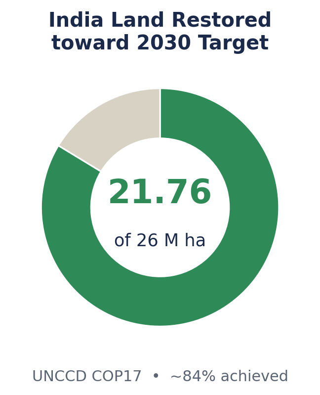 डोनट चार्ट: UNCCD COP17 के तहत भारत ने 2030 तक 26 मिलियन हेक्टेयर लक्ष्य में से 21.76 मिलियन हेक्टेयर भूमि बहाल की है, लगभग 84% प्राप्त।