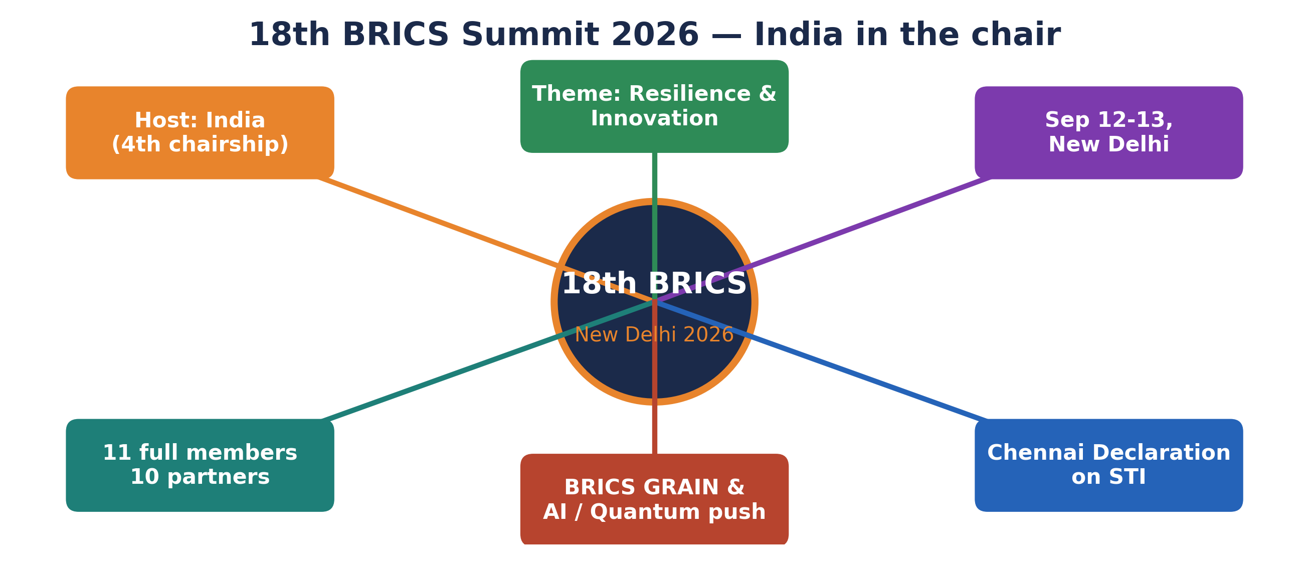 18वें BRICS शिखर सम्मेलन 2026 का माइंड-मैप: मेज़बान भारत (चौथी अध्यक्षता), नई दिल्ली 12-13 सितंबर, 11 सदस्य + 10 साझेदार, STI पर चेन्नई घोषणा।
