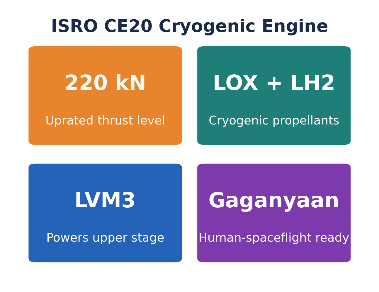 ISRO CE20 इंजन की स्टैट-टाइलें: 220 kN थ्रस्ट, LOX + LH2 प्रणोदक, LVM3 ऊपरी चरण को शक्ति, गगनयान-तैयार।