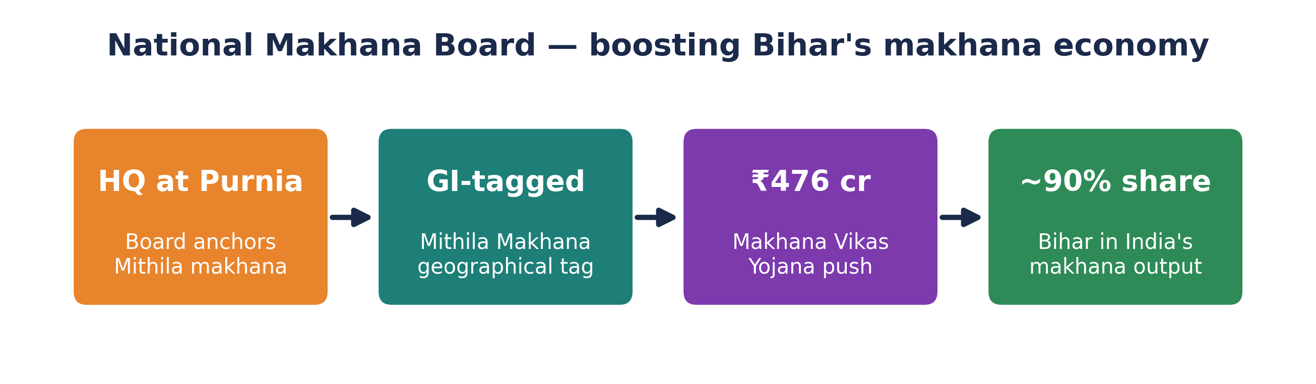 बिहार की मखाना अर्थव्यवस्था का प्रवाह: बोर्ड मुख्यालय पूर्णिया, GI-टैग मिथिला मखाना, ₹476-करोड़ मखाना विकास योजना, ~90% राष्ट्रीय हिस्सा।