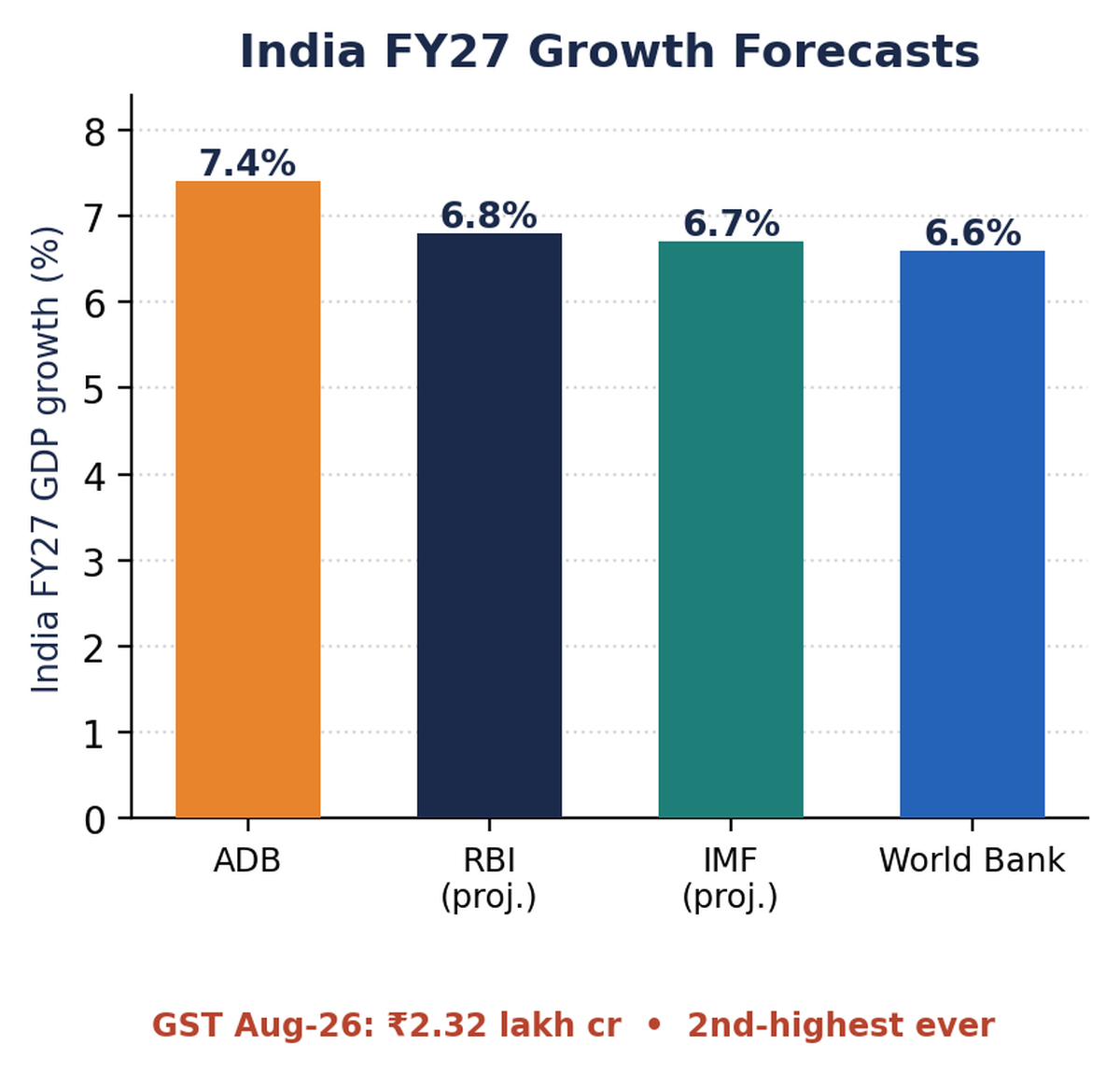 एजेंसियों द्वारा भारत के FY27 GDP विकास अनुमान का बार चार्ट, ADB सर्वाधिक 7.4%, अगस्त GST नोट सहित।