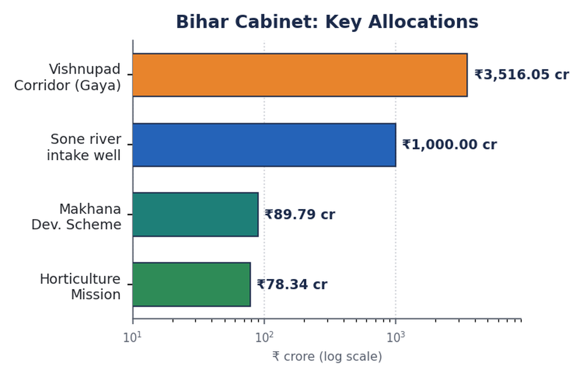 बिहार कैबिनेट आवंटन का लॉग-स्केल बार चार्ट: विष्णुपद कॉरिडोर ₹3,516 करोड़, सोन इनटेक वेल ₹1,000 करोड़, मखाना ₹89.79 करोड़, बागवानी ₹78.34 करोड़।