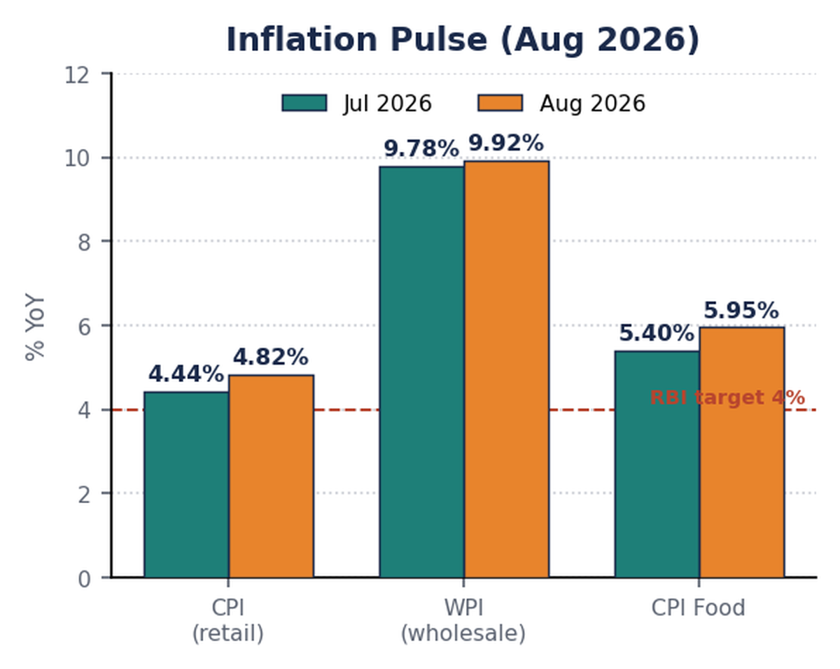 जुलाई बनाम अगस्त 2026 की भारत की महँगाई का ग्रुप्ड बार चार्ट: CPI 4.44%->4.82%, WPI 9.78%->9.92%, CPI खाद्य ->5.95%, RBI 4% लक्ष्य अंकित।