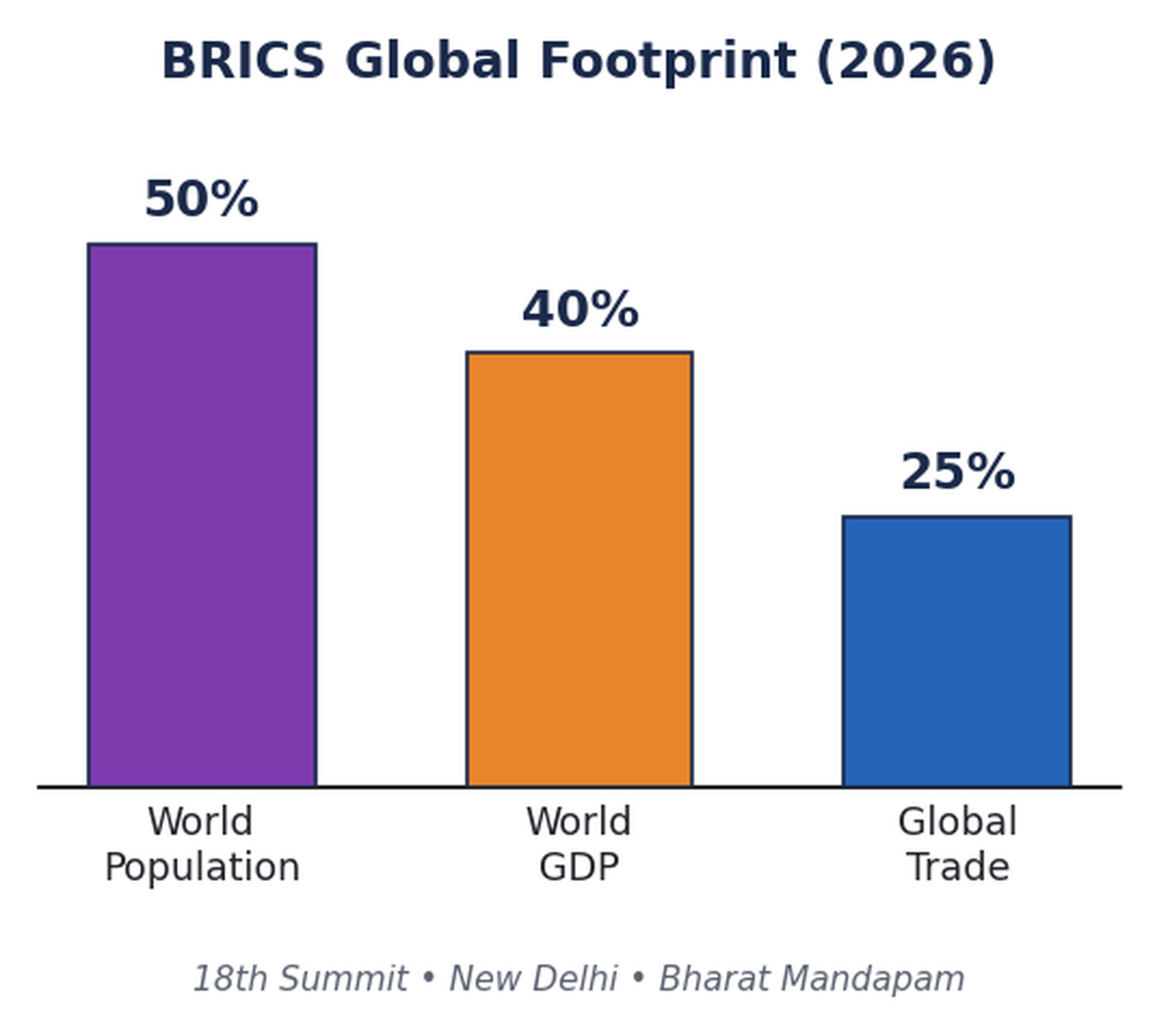 2026 में ब्रिक्स के वैश्विक हिस्से का बार चार्ट: विश्व जनसंख्या का ~50%, GDP का ~40% और वैश्विक व्यापार का ~25%; 18वाँ शिखर सम्मेलन भारत मंडपम, नई दिल्ली।