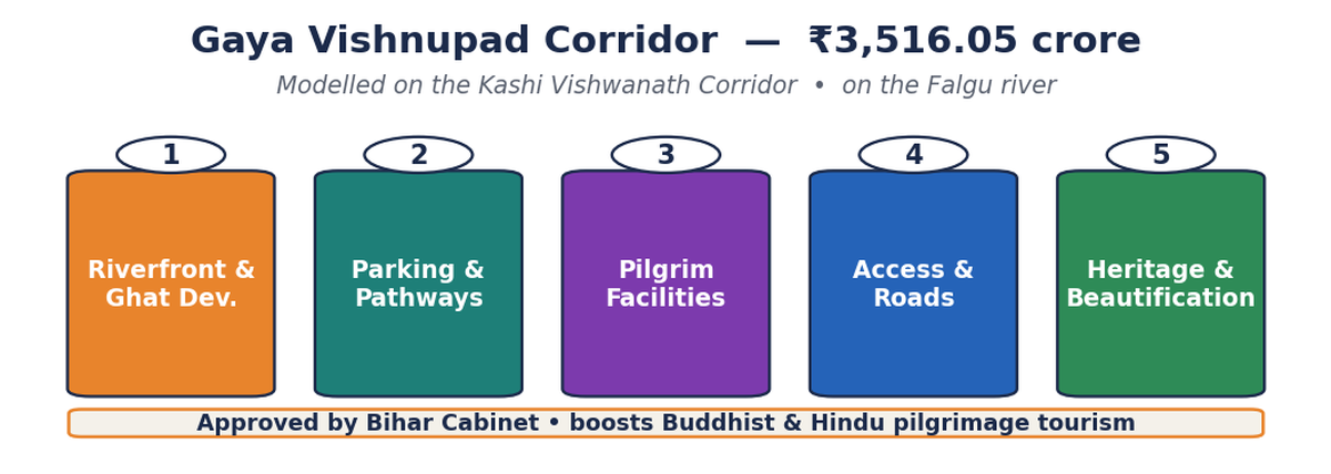 गया विष्णुपद कॉरिडोर (₹3,516.05 करोड़) का पिलर आरेख: रिवरफ्रंट व घाट, पार्किंग व पाथवे, तीर्थयात्री सुविधाएँ, पहुँच मार्ग, और विरासत सौंदर्यीकरण।