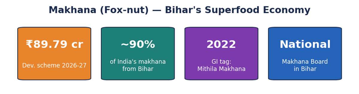 बिहार की मखाना अर्थव्यवस्था पर स्टैट-टाइल: ₹89.79 करोड़ विकास योजना, भारत का ~90% मखाना बिहार से, 2022 में GI टैग, और बिहार में राष्ट्रीय मखाना बोर्ड।