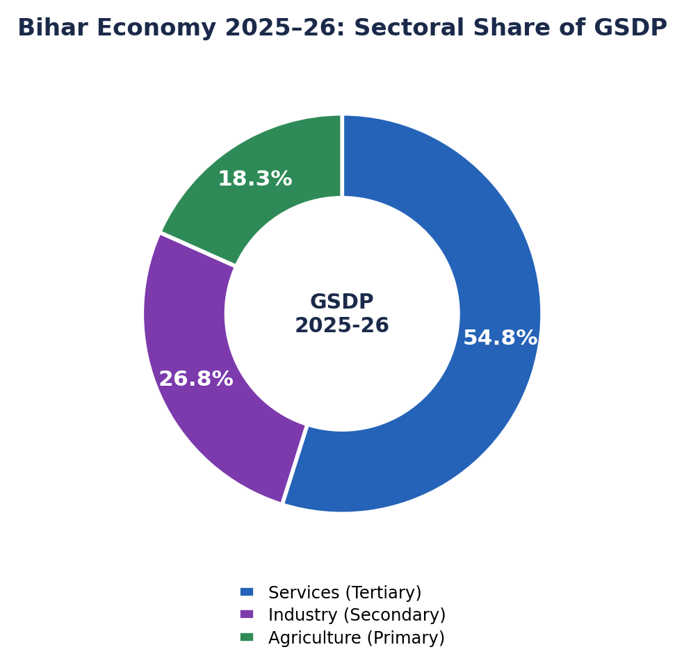बिहार की 2025-26 GSDP संरचना का डोनट चार्ट: सेवाएं 54.8%, उद्योग 26.8%, कृषि 18.3%।