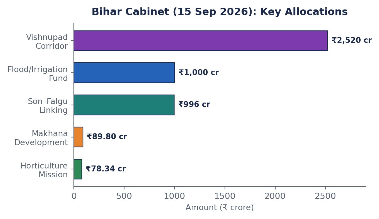 बिहार कैबिनेट आवंटन का बार चार्ट: विष्णुपद कॉरिडोर ₹2,520 करोड़, बाढ़ कोष ₹1,000 करोड़, सोन-फल्गु ₹996 करोड़, मखाना ₹89.8 करोड़, बागवानी ₹78.3 करोड़।