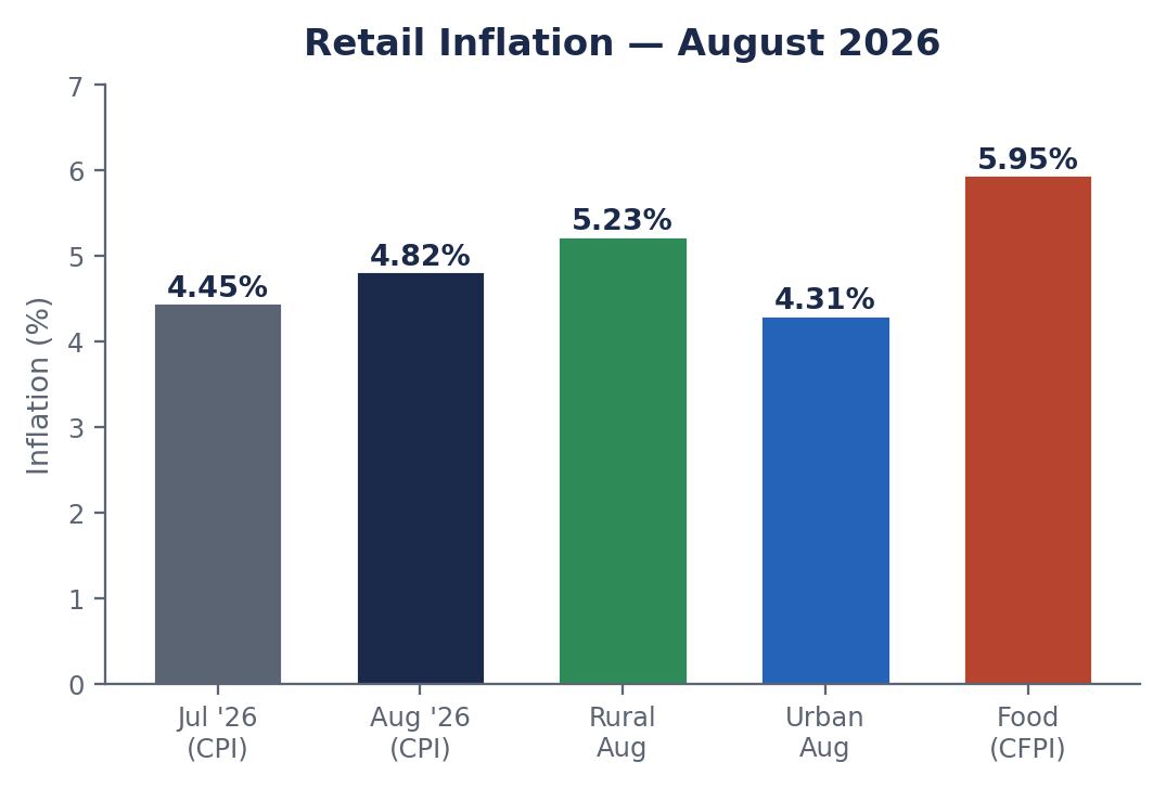 अगस्त 2026 खुदरा महंगाई का बार चार्ट: जुलाई CPI 4.45%, अगस्त CPI 4.82%, ग्रामीण 5.23%, शहरी 4.31%, खाद्य 5.95%।