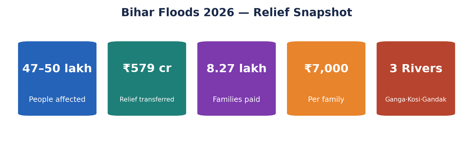 बिहार बाढ़ 2026 का स्टैट-टाइल: 47-50 लाख प्रभावित, ₹579 करोड़ राहत, 8.27 लाख परिवार, ₹7,000 प्रति परिवार, और गंगा-कोसी-गंडक उफान पर।