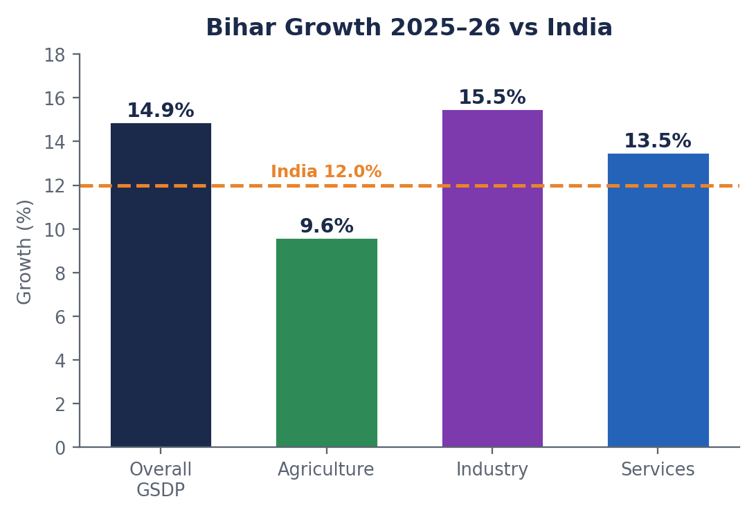 बिहार की 2025-26 वृद्धि का बार चार्ट — कुल 14.9%, कृषि 9.6%, उद्योग 15.5%, सेवाएं 13.5% — भारत के 12.0% पर बिंदुदार रेखा के साथ।
