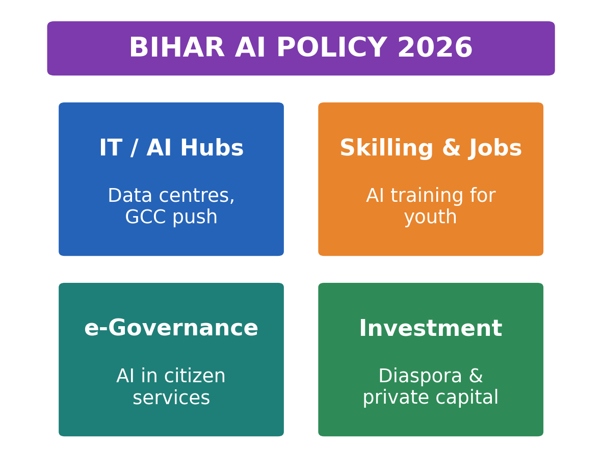 बिहार AI नीति 2026 के चार स्तंभ: IT/AI हब, कौशल एवं रोज़गार, ई-गवर्नेंस, निवेश।