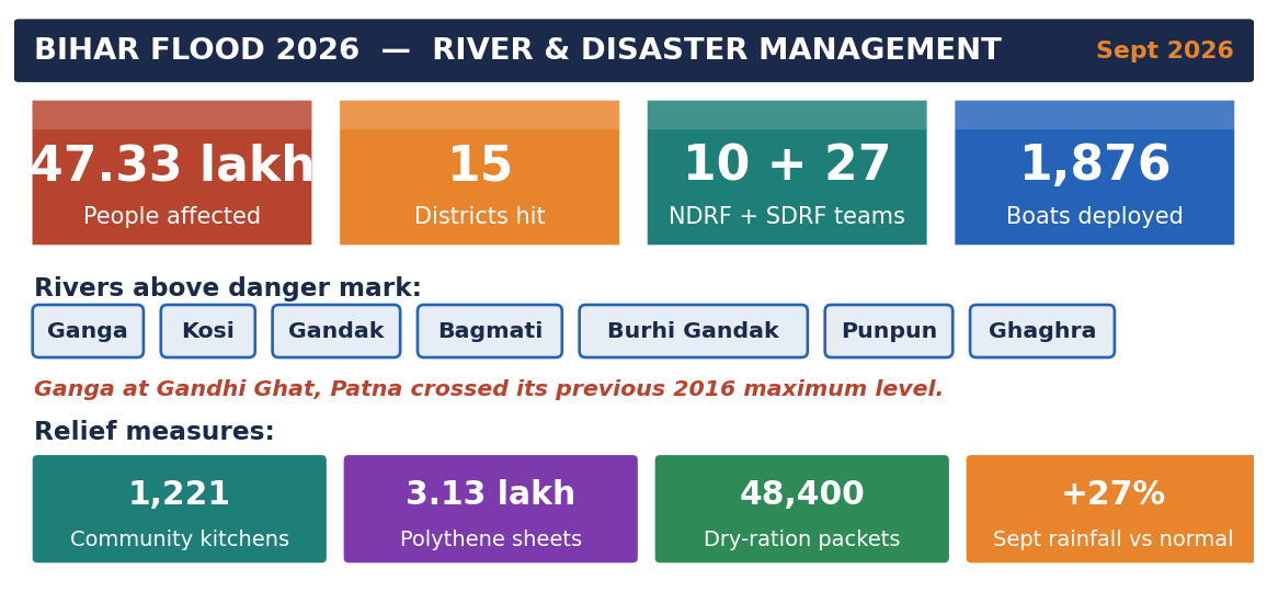 बिहार बाढ़ 2026 झलक: 47.33 लाख प्रभावित, 15 ज़िले, ख़तरे के निशान से ऊपर नदियाँ, राहत उपाय।