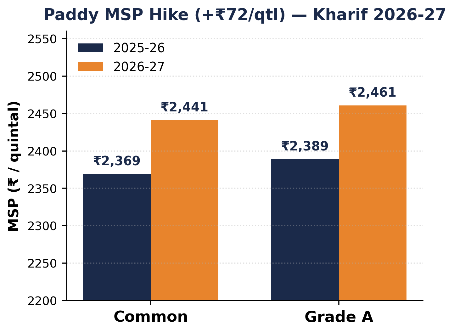 धान MSP का समूह-बार: सामान्य ₹2,369→₹2,441 और ग्रेड-A ₹2,389→₹2,461 (खरीफ 2026-27)।