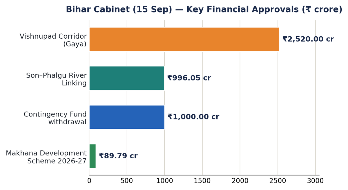 बिहार कैबिनेट की वित्तीय मंज़ूरियों का बार चार्ट: विष्णुपद कॉरिडोर ₹2,520 करोड़, सोन-फल्गु लिंक ₹996 करोड़, आकस्मिकता निधि ₹1,000 करोड़, मखाना योजना ₹89.79 करोड़।