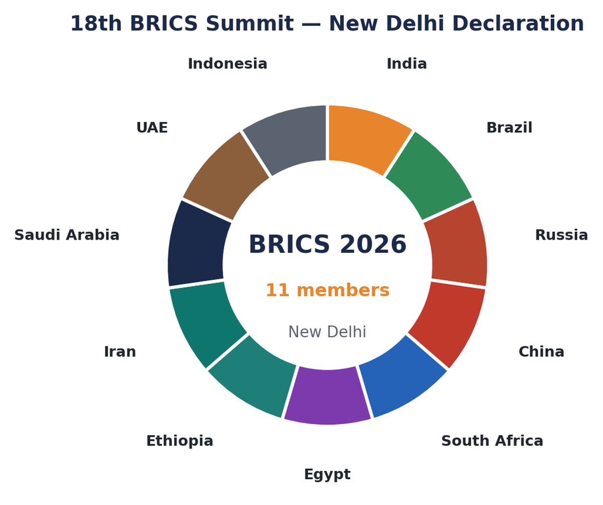 2026 के 11 BRICS सदस्यों का डोनट चार्ट, केंद्र में 'BRICS 2026, 11 सदस्य, नई दिल्ली'।
