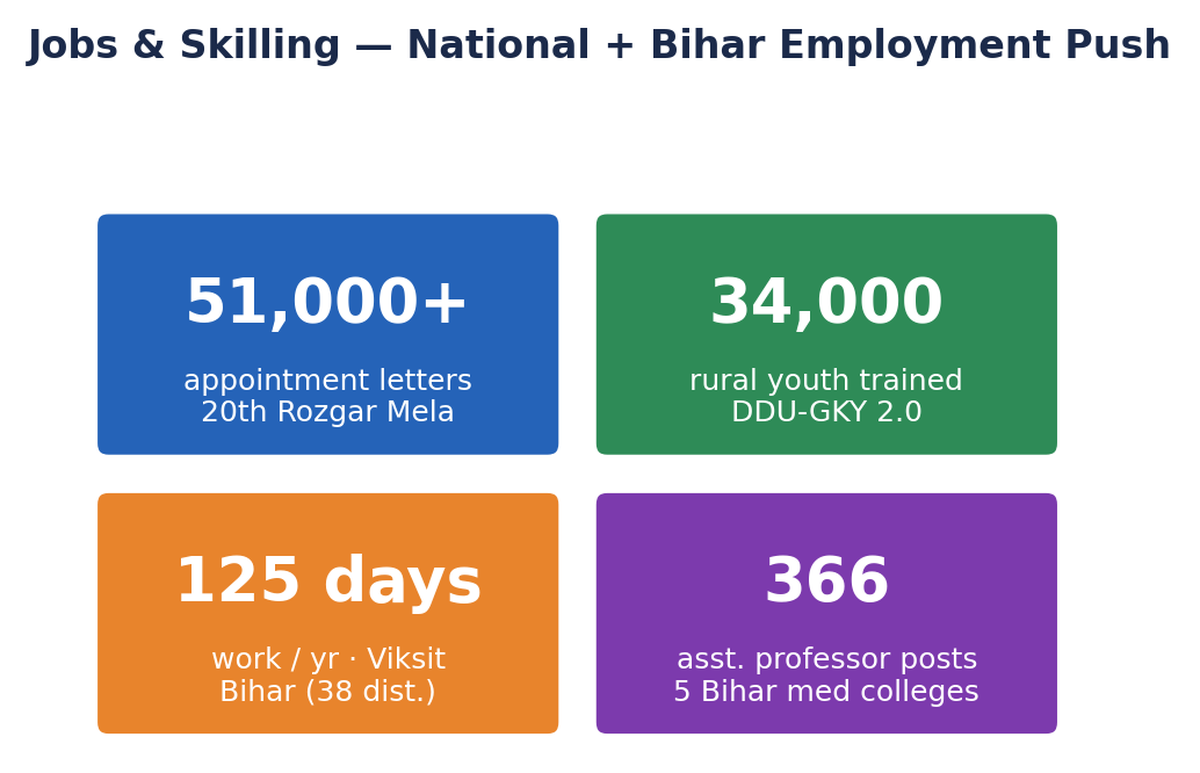स्टैट-टाइल: 51,000+ नियुक्ति-पत्र (20वाँ रोज़गार मेला), 34,000 ग्रामीण युवा (DDU-GKY 2.0), 125 दिन कार्य (विकसित बिहार), 366 मेडिकल फैकल्टी पद।