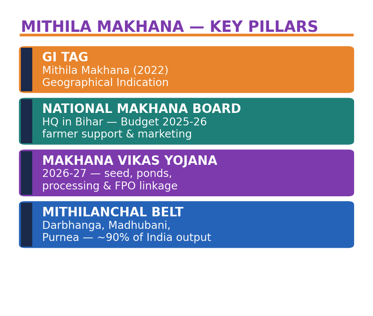 मिथिला मखाना पारिस्थितिकी तंत्र के चार स्तंभ: GI टैग 2022, बिहार में राष्ट्रीय मखाना बोर्ड, मखाना विकास योजना 2026-27, और ~90% उत्पादन वाला मिथिलांचल क्षेत्र।