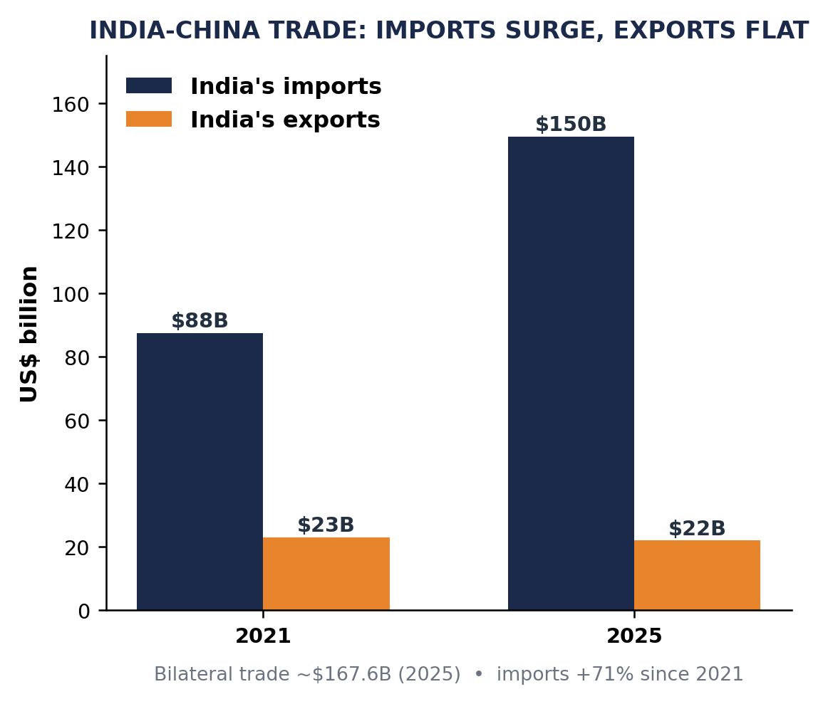 भारत-चीन व्यापार का समूहित बार चार्ट: आयात $88B (2021) से बढ़कर $150B (2025), जबकि निर्यात $22-23B के पास स्थिर।